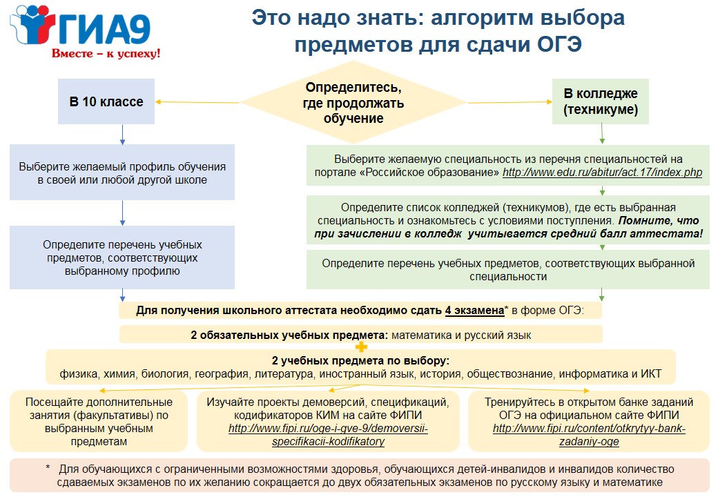 Как не ошибиться при выборе экзаменов?.